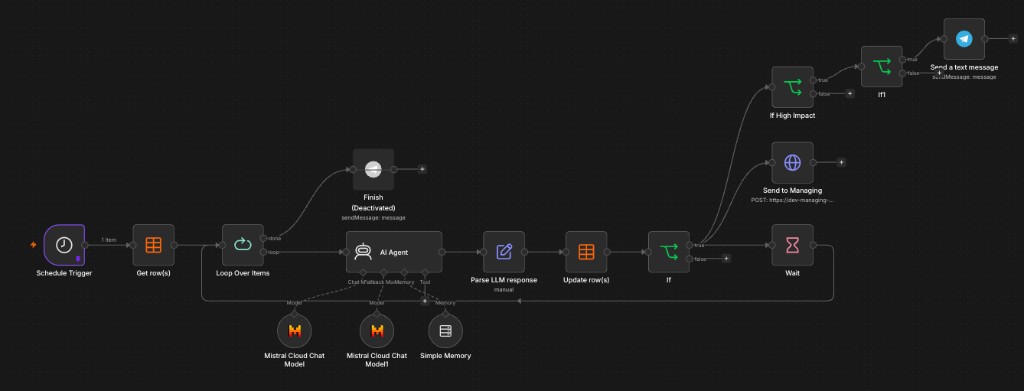 n8n News Analysis workflow: Mistral agent loop, Managing webhook, and Telegram alerts