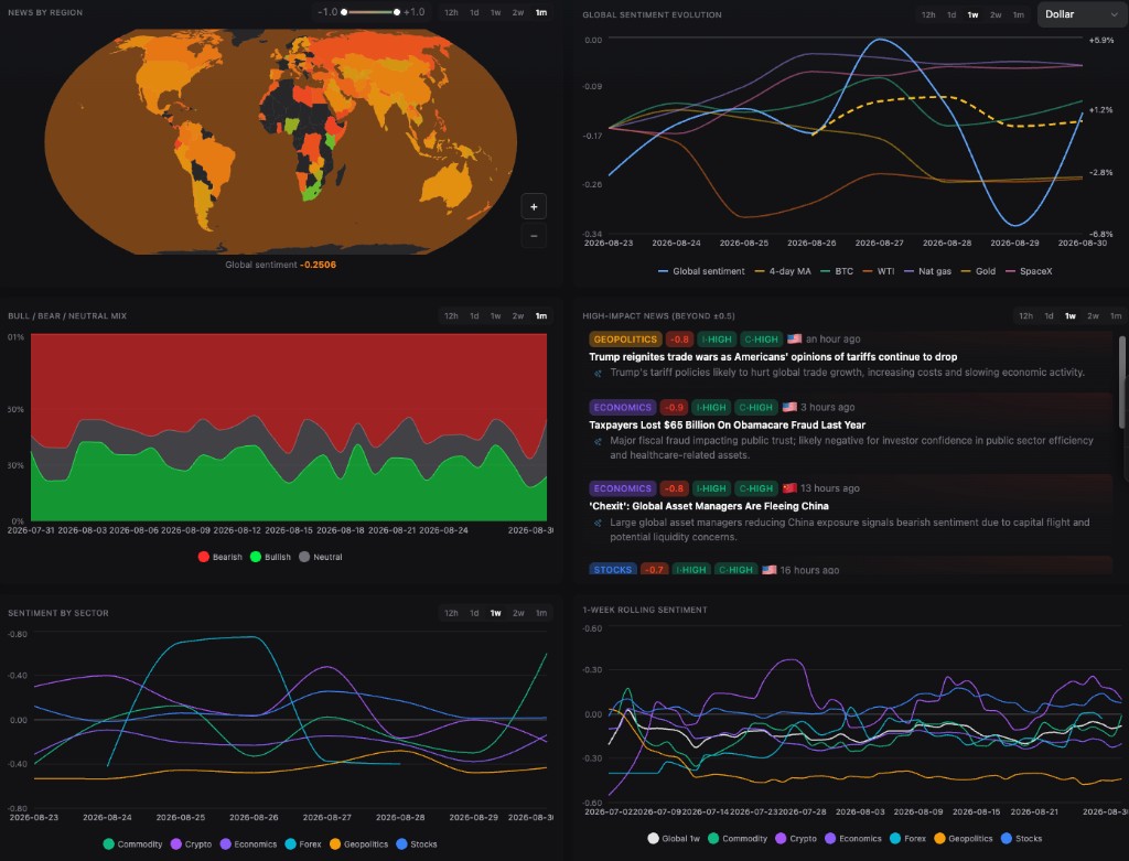 Managing news analytics dashboard: regional sentiment map, sector trends, bull-bear mix, and high-impact headline feed