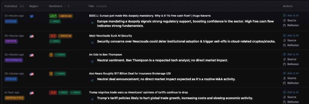 Managing news feed table: LLM sentiment score, impact, confidence, category, region, and one-line analysis per headline