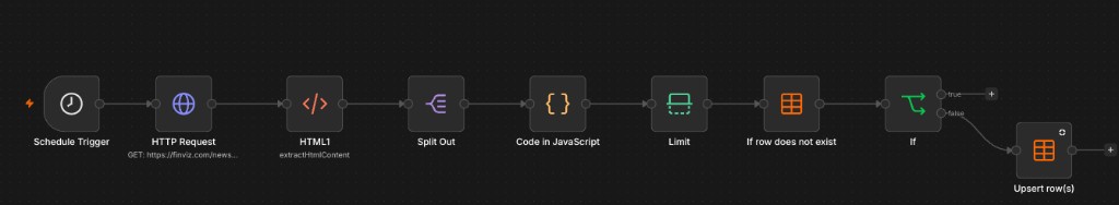 n8n News Scraper workflow: Finviz ingest, deduplication, and row upsert