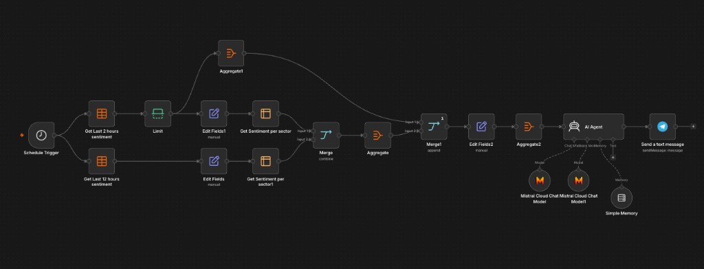 n8n News sentiment change workflow: 2h vs 12h sector comparison and Telegram briefing